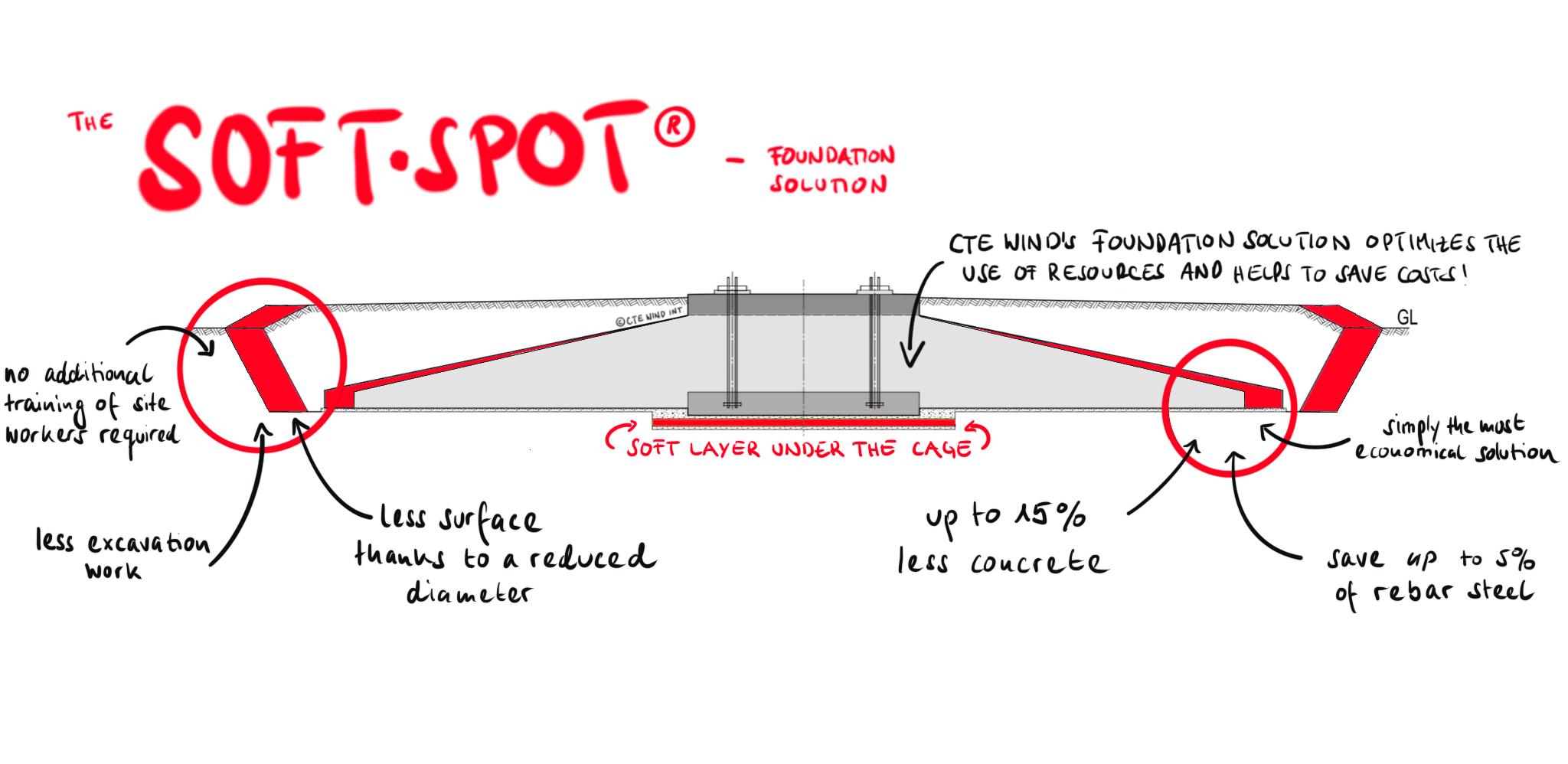 SOFT-SPOT Foundation